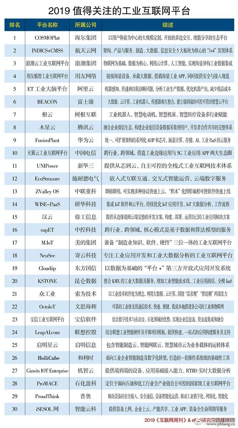 2019值得关注的工业互联网平台排行榜