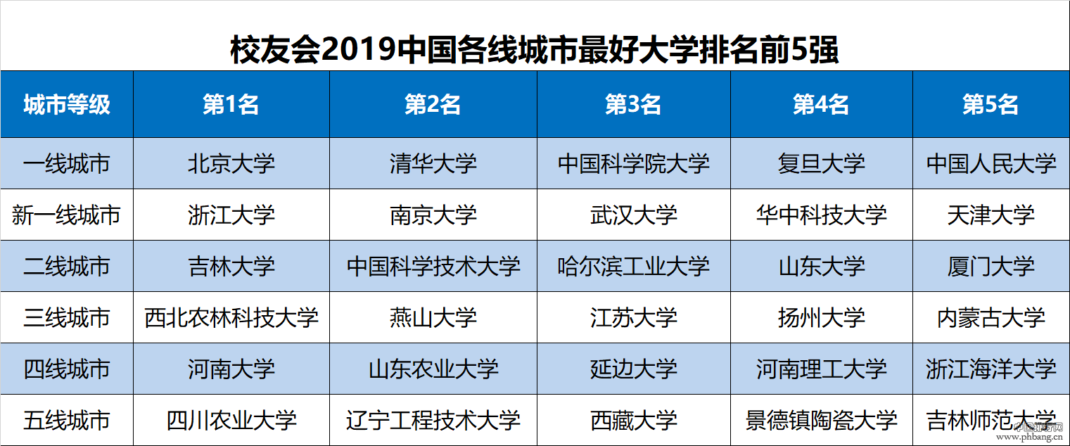 2019中国各线城市大学排名出炉，看看各线城市的最好大学排名