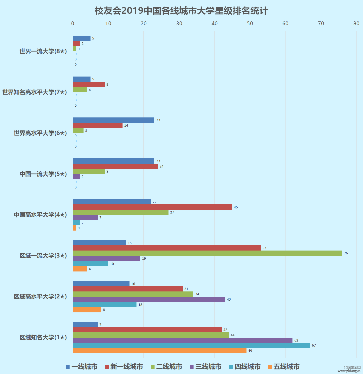 2019中国各线城市大学排名出炉，看看各线城市的最好大学排名