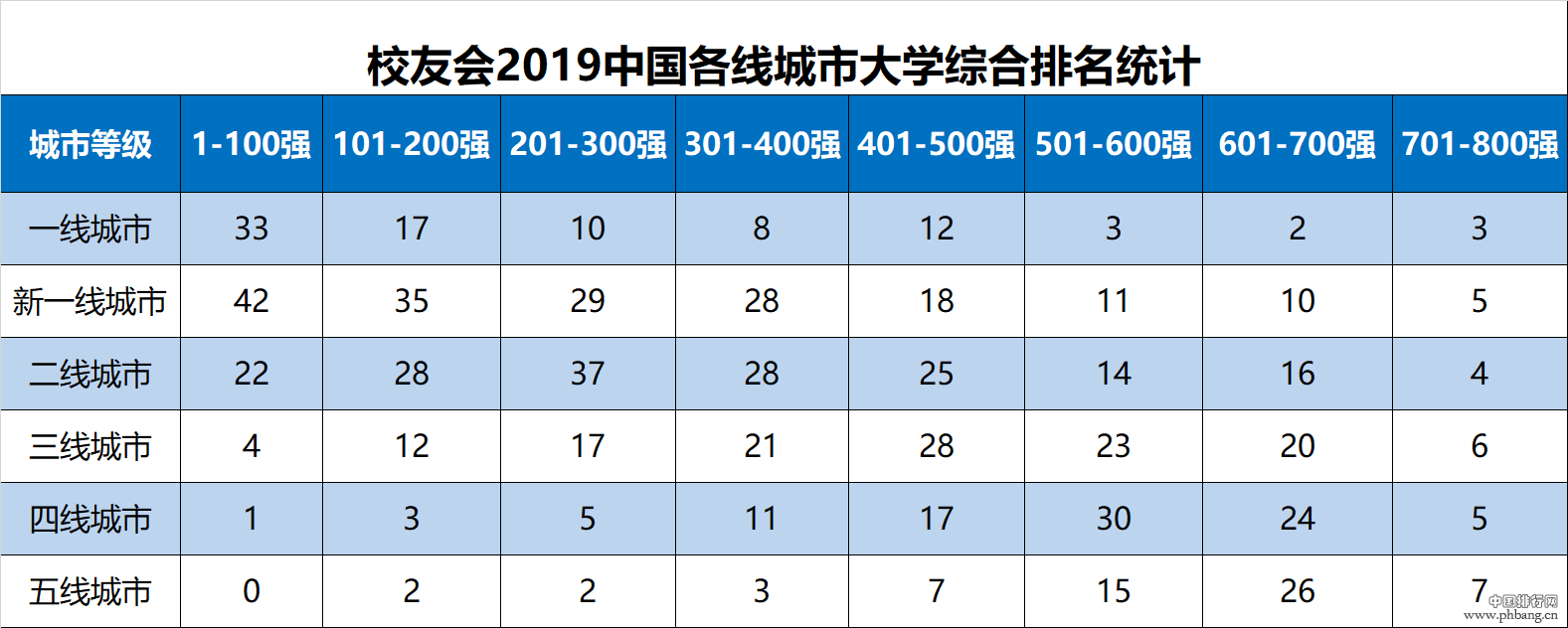 2019中国各线城市大学排名出炉，看看各线城市的最好大学排名