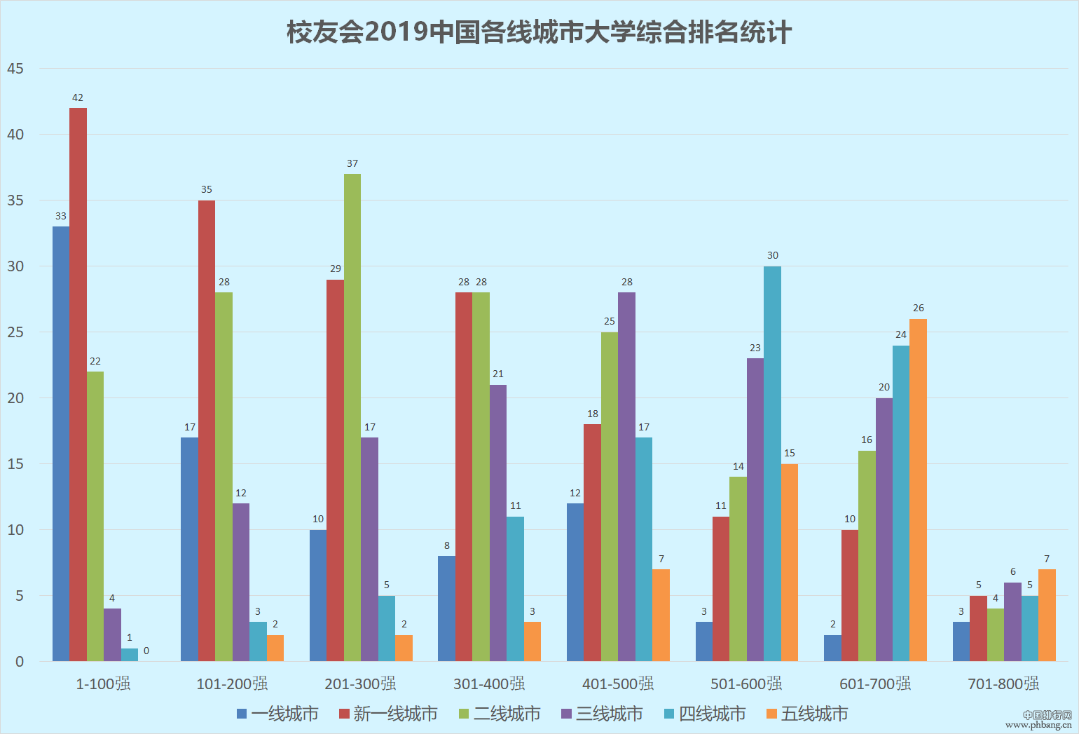 2019中国各线城市大学排名出炉，看看各线城市的最好大学排名