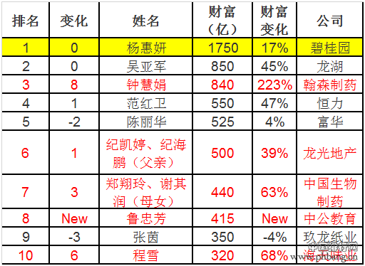 2019中国女富豪榜来了！十大企业家身家6540亿