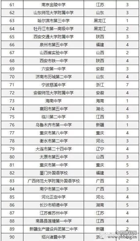 2019中国百强中学排行榜发布，这所高中连续3年第一