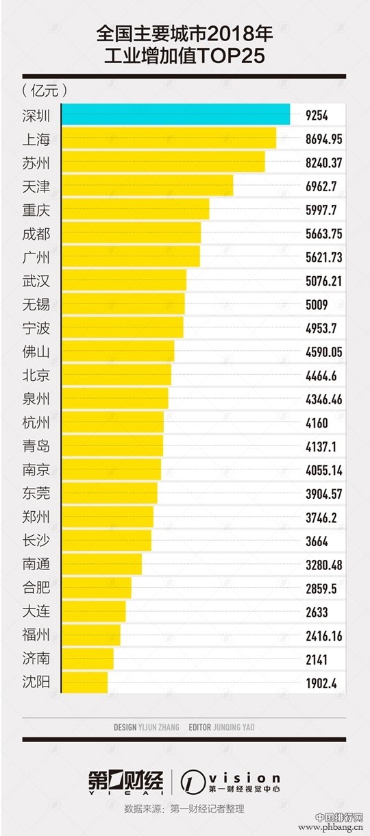 25大工业城市排行榜：深圳上海苏州居前三，前十中南方占9个