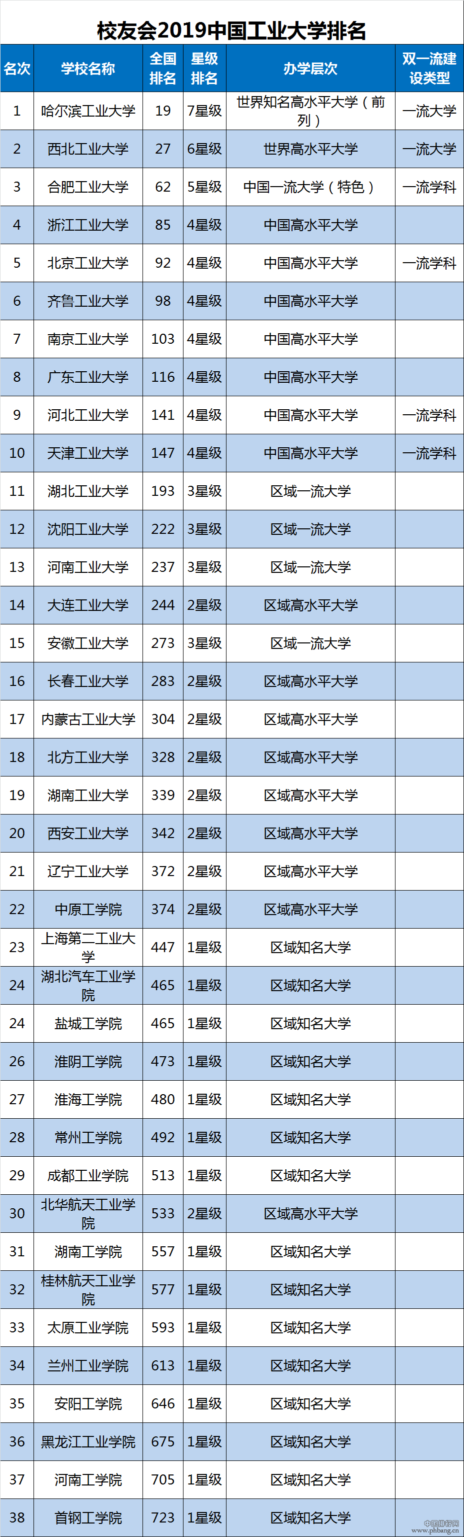2019中国工业大学排名40强，哈工大第1，齐鲁工大第6