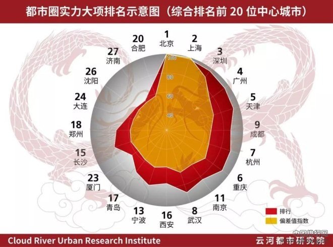 一二线城市大排名！中国中心城市