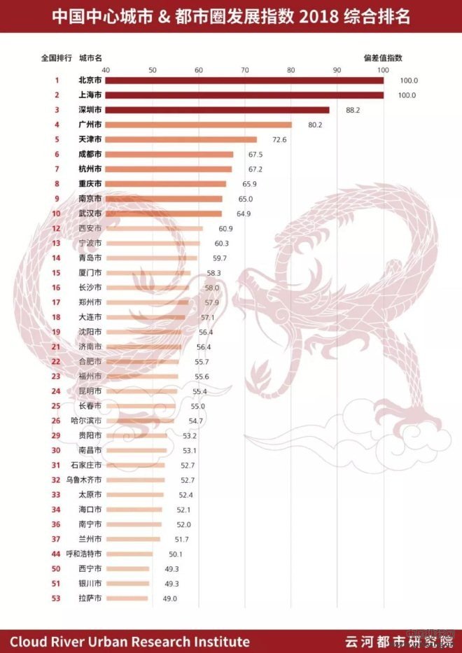 一二线城市大排名！中国中心城市