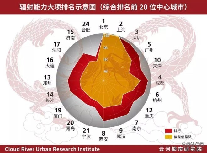 一二线城市大排名！中国中心城市