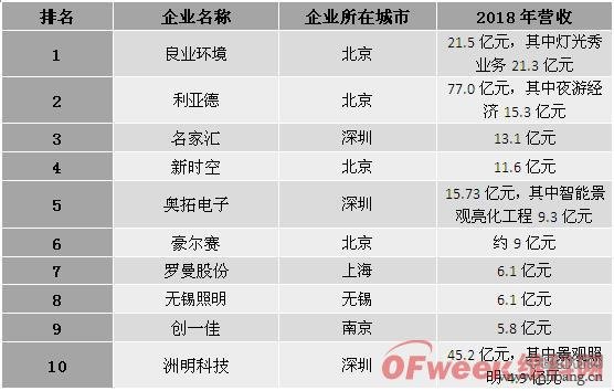 2018年LED景观照明工程公司排名