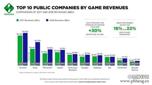 2018年全球游戏公司营收排名：腾讯第一 网易第七