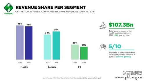 2018年全球游戏公司营收排名：腾讯第一 网易第七