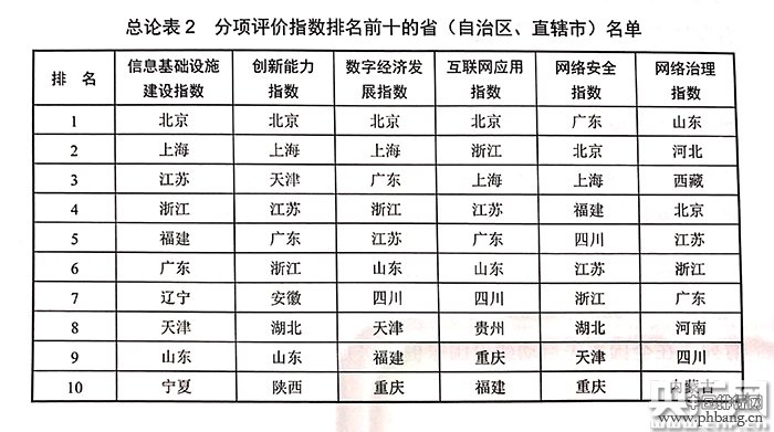 2019年各省份互联网发展水平排名出炉 北京位列榜首