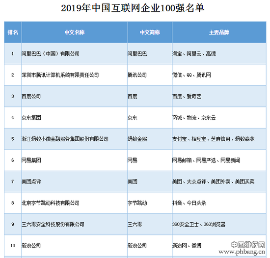 互联网企业排行榜出炉 上海三家企业上榜成长型20强