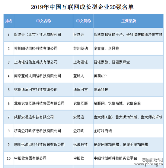 互联网企业排行榜出炉 上海三家企业上榜成长型20强