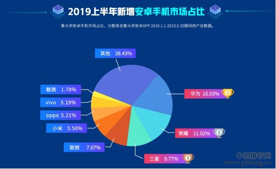 鲁大师2019手机新增市场排行