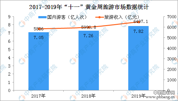 2019年国庆期间全国各省市旅游收入排名：江苏旅游收入第一 山东人气最