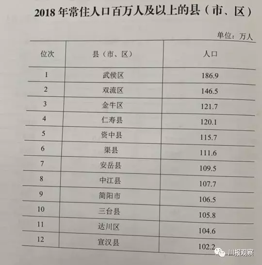 四川最新人口统计出炉！德阳市排行前十