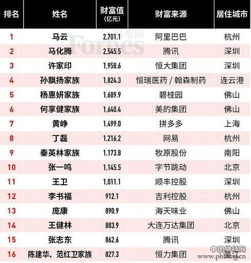 2019福布斯中国富豪排行榜最新排名 中国首富十大排名