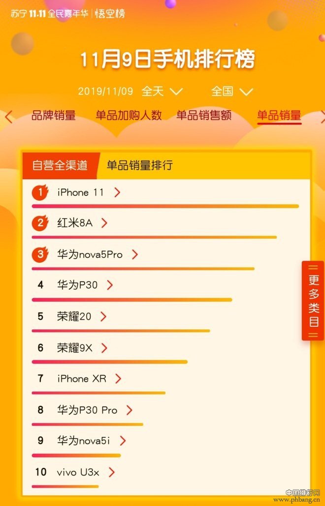 2019双11苏宁易购手机销售排行榜