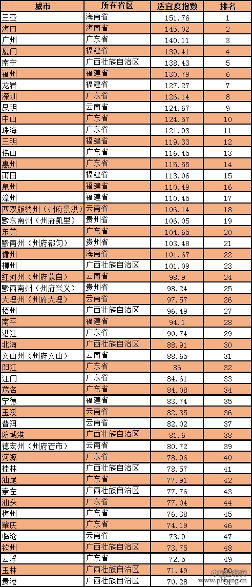 过冬去哪儿？请查收这份2019中国候鸟式养老城市排名