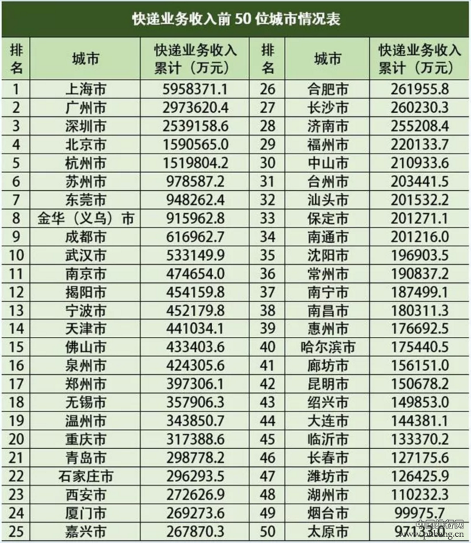 全国快递量50强城市排名出炉，快看看，你所在城市排第几？