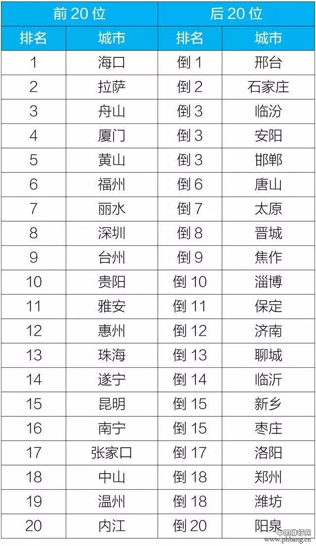 1至10月全国重点城市空气质量排名 温州跻身前二十