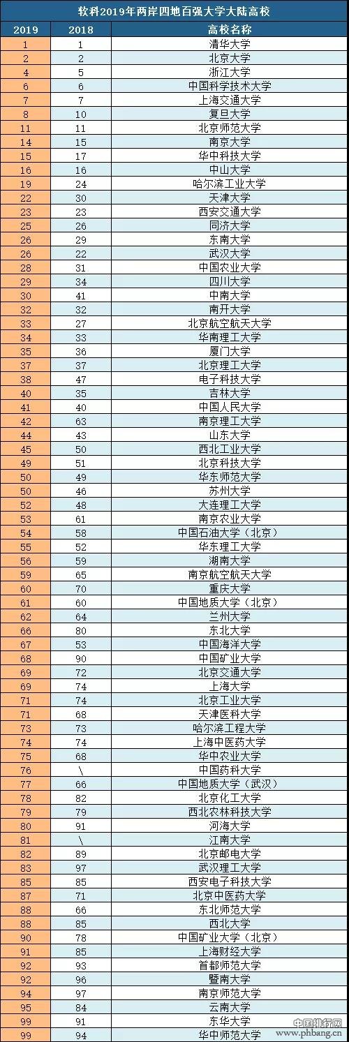 2019软科中国两岸四地大学排名发布