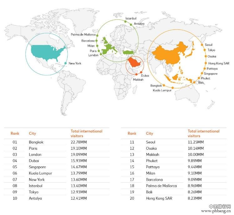 万事达卡发布2019年全球目的地城市指数报告