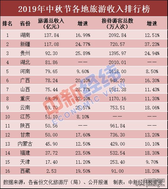 2019年中秋节全国各省旅游收入排行榜