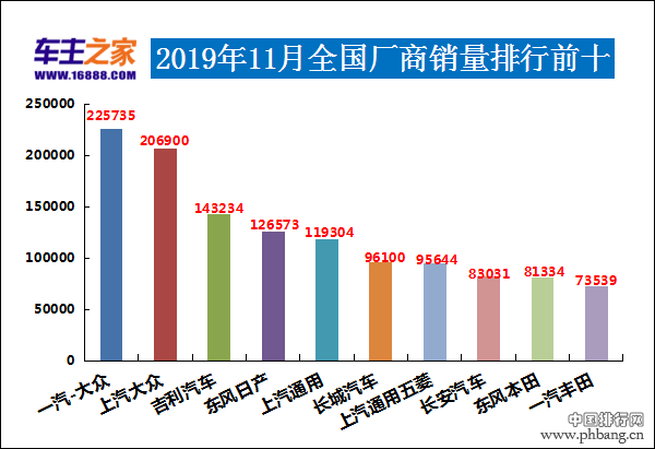 2019年11月汽车销量排行榜 比亚迪宋pro进前十