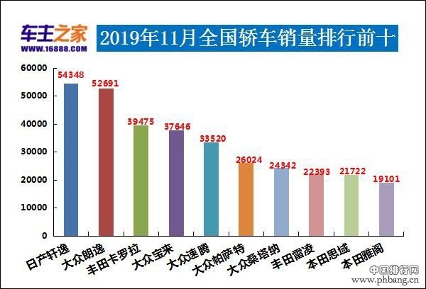 2019年11月汽车销量排行榜 比亚迪宋pro进前十