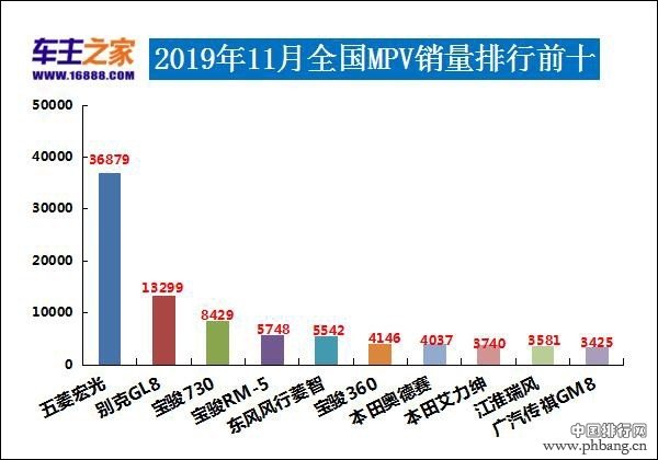 2019年11月汽车销量排行榜 比亚迪宋pro进前十