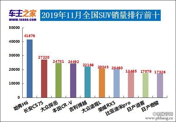 2019年11月汽车销量排行榜 比亚迪宋pro进前十