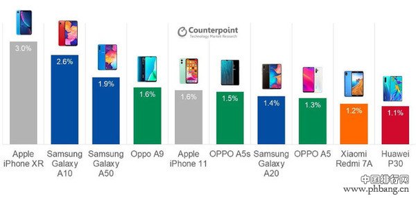 2019年Q3全球机型销量排行：iPhone 11仅排第5名