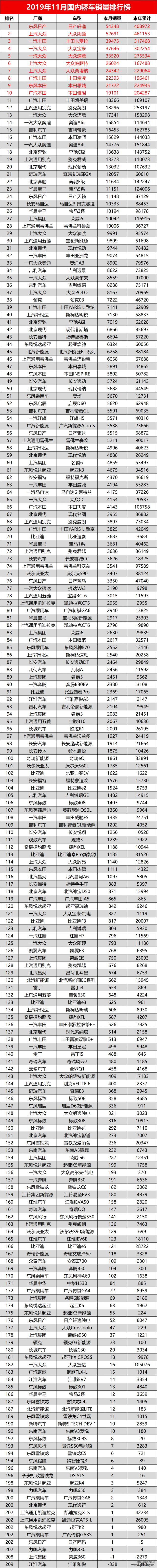 11月轿车销量排名出炉，看看别人都在买什么车