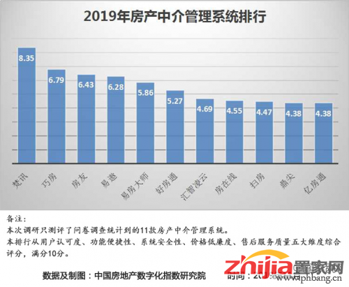 2019最新房产中介管理系统排名