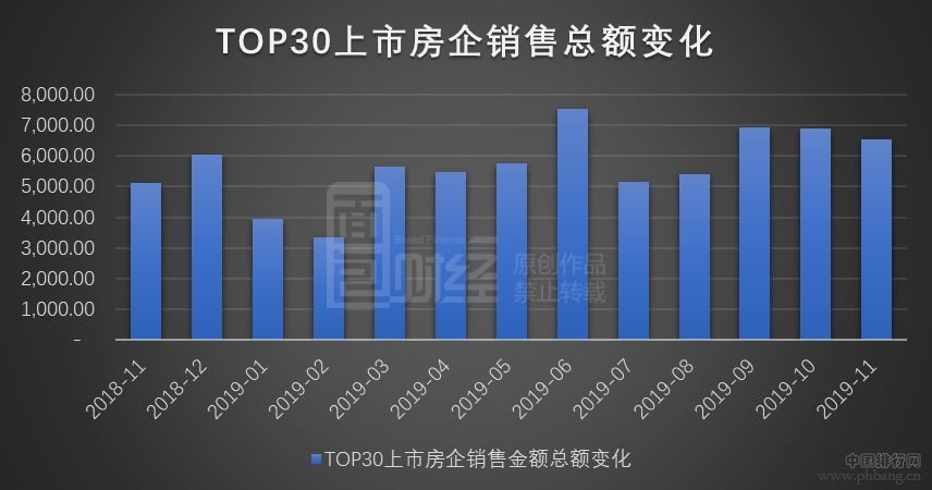 TOP30上市房企11月销售金额排行