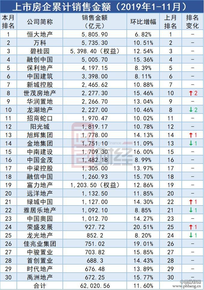 TOP30上市房企11月销售金额排行