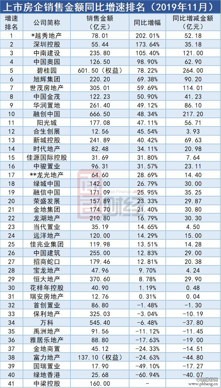 TOP30上市房企11月销售金额排行