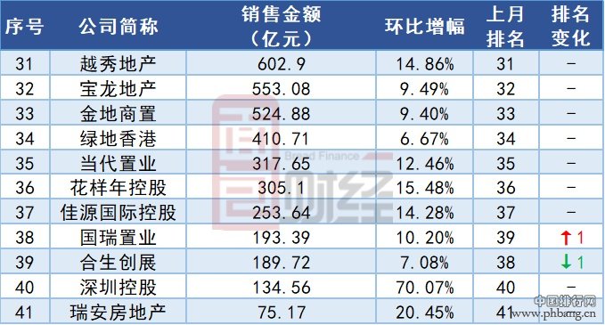 TOP30上市房企11月销售金额排行