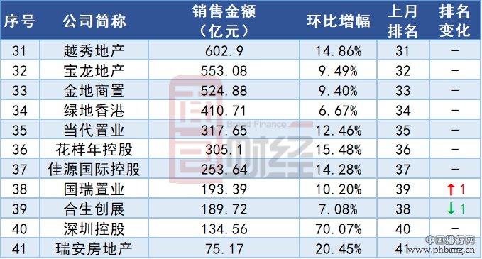 TOP30上市房企11月销售金额排行