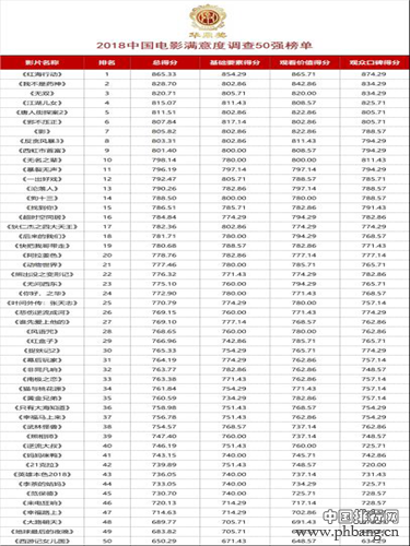 2018年好看的中国电影有哪些？2018年电影满意度调查50强榜单