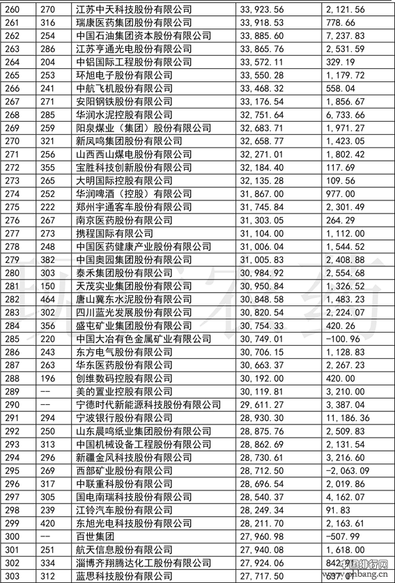 2019年《财富》中国500强榜单