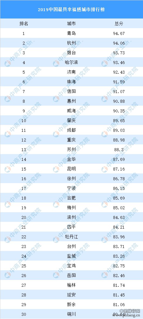 2019中国最具幸福感城市排行榜出炉：青岛第一，杭州第二！