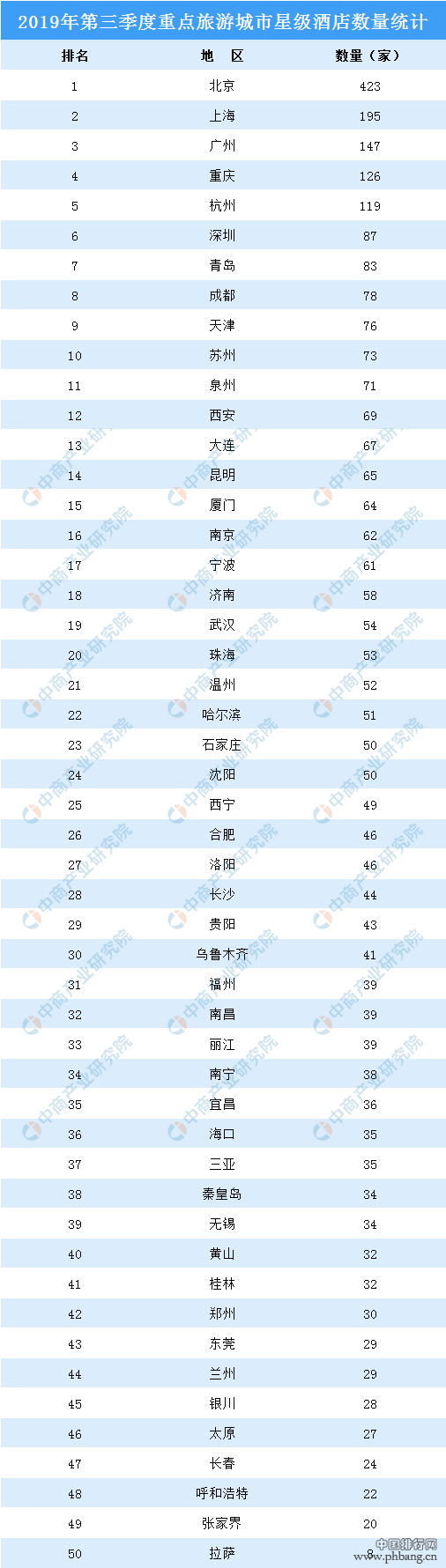 2019年第三季度重点旅游城市星级酒店数量排行榜：北京稳居榜首