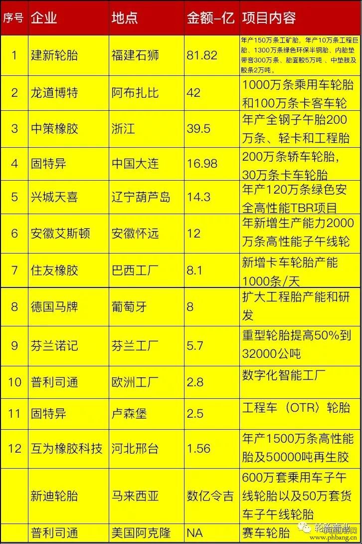 全球轮胎投资排行榜2019