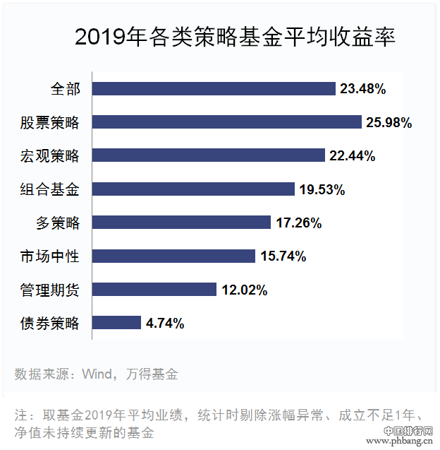 2019年私募基金业绩排行出炉