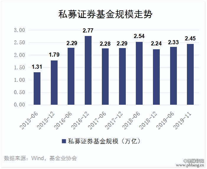 2019年私募基金业绩排行出炉