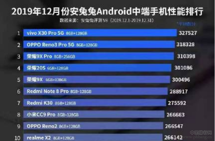 2019年12月中端手机性能排行榜，三星吊打高通华为，第一很意外