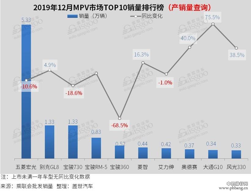 2019年12月汽车销量排行榜：朗逸突破6万